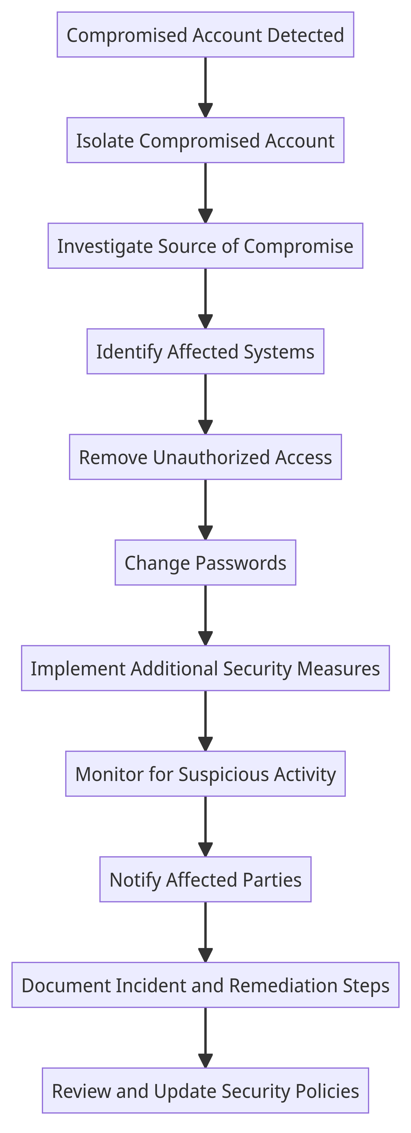 Compromised Accounts Remediation Flow Chart